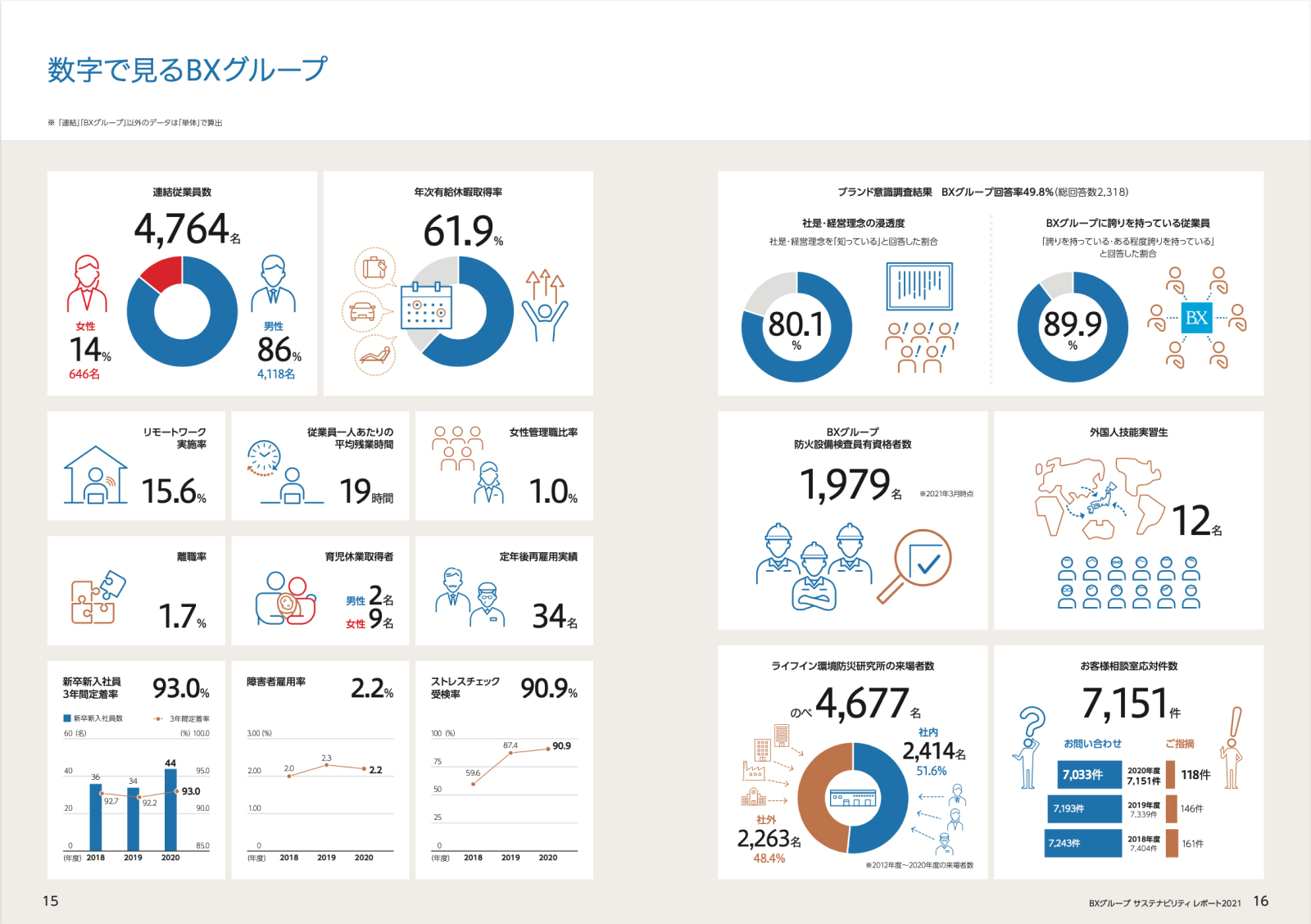 BXグループ サステナビリティレポート 2021