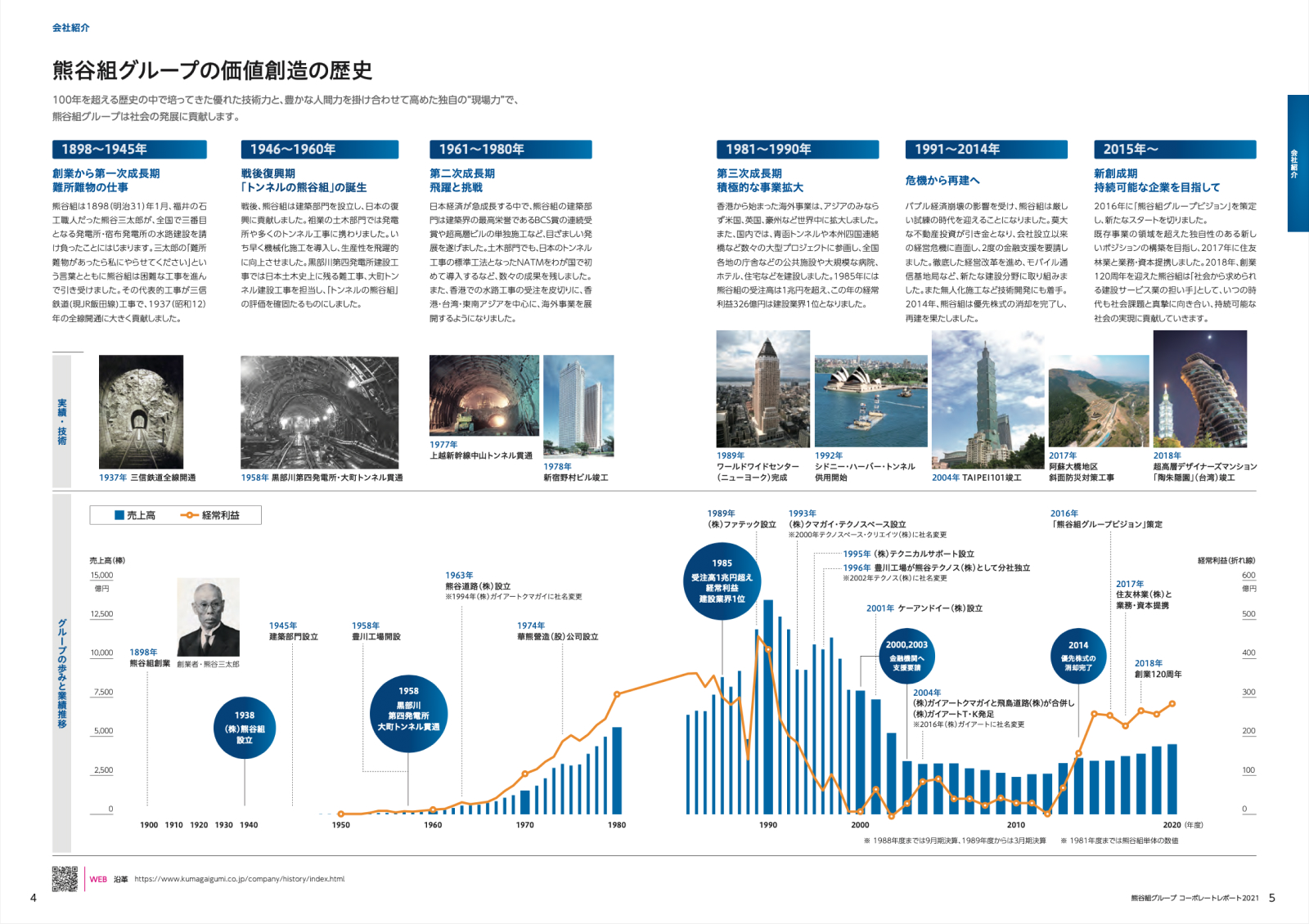 熊谷組グループ コーポレートレポート 2021