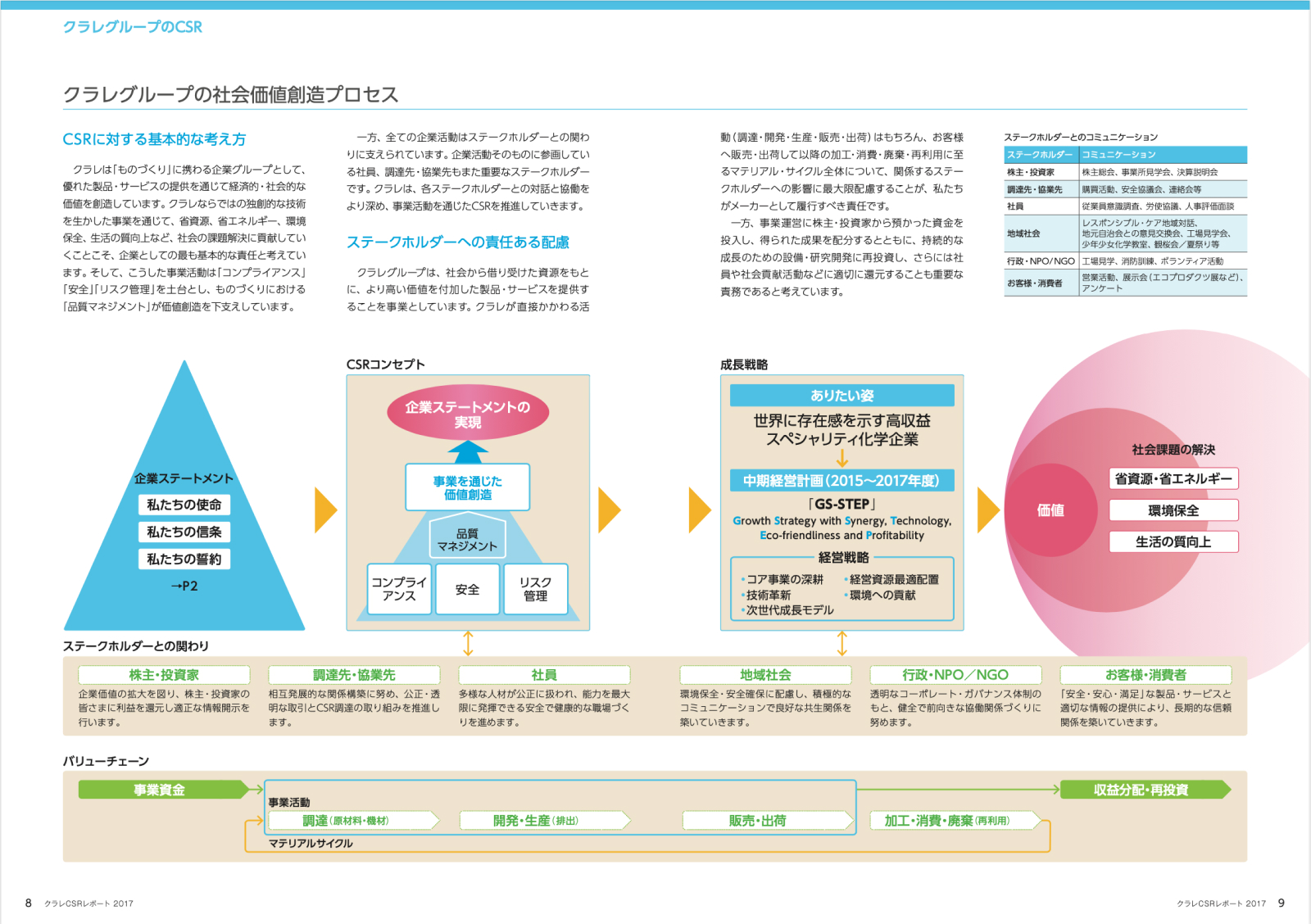 クラレ CSRレポート 2017